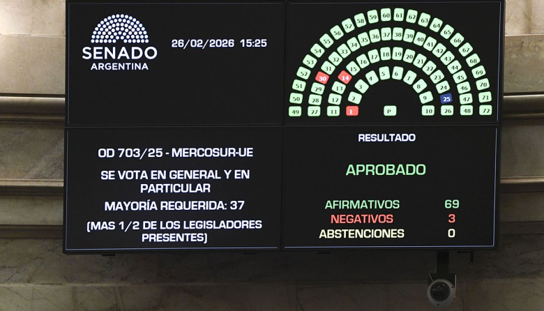El Senado aprobó el acuerdo comercial entre el Mercosur y la Unión Europea por amplia mayoría